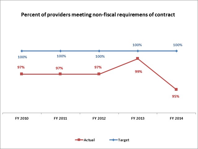 Percent of providers meeting non-fiscal requirements of contract